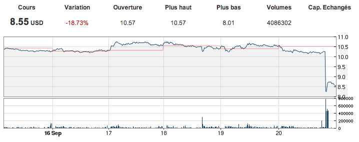 BlackBerry licencie 4500 employés, annonce une perte et chute en bourse