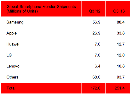 Huawei confirme sa place de 3e constructeur de smartphones au 3e trimestre devant LG