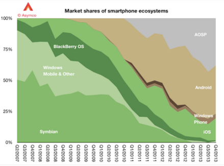 Impressionnant, l’évolution des écosystèmes mobiles en 7 ans