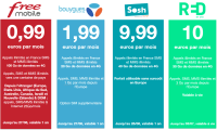 Orange, SFR, Free et Bouygues : promos sur les forfaits sans engagement, lequel choisir ?