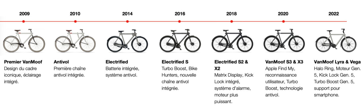 Vélos électriques VanMoof S5 et A5 : on les a essayés, entre belles promesses et frustration