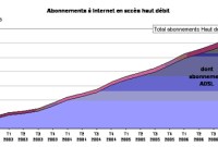 12,7 millions d'abonnés au haut débit