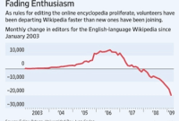L'exode massif des contributeurs de Wikipedia : bon ou mauvais signe ?