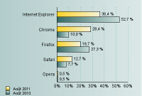 Firefox et IE s'effondrent sous le poids de Chrome