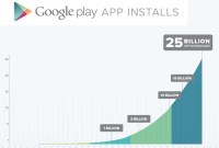 Google Play rattrape l'App Store : 25 milliards d'applications installées