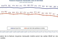 Mobile : la facture moyenne en France continue de baisser