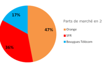 Orange et SFR condamnés à payer 183 millions d'euros pour pratiques anticoncurrentielles
