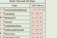 YouTube sanctionne durement Universal Music et Sony Music