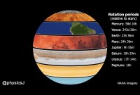 À quelle vitesse les planètes tournent-elles sur elles-mêmes ?