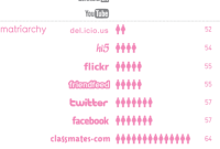 Médias sociaux : les femmes sont majoritaires