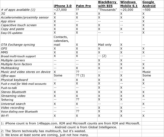 iPhone 3.0 vs Palm Pre vs BlackBerry vs Android vs Windows Mobile