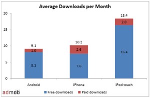 Deux fois plus de téléchargements sur l’App Store que sur l’Android Market