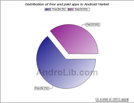 Plus de 10 000 applications sur l’Android Market !