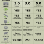 iPhone 3G S vs Palm Pre vs Motorola Droid