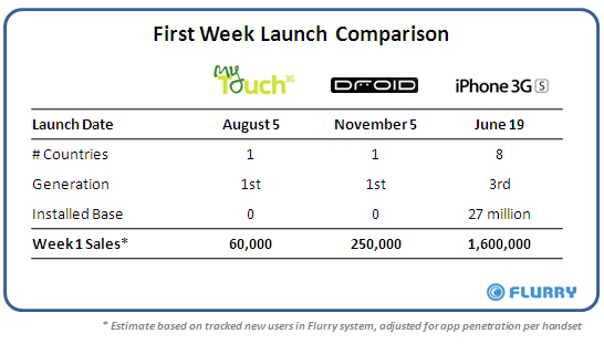 myTouch_Droid_3GS_1stWeek