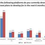 70% des développeurs iPhone tentés de passer à Android