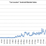 Car Locator, une réussite de l’Android Market à 13 000 dollars par mois