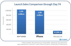 Etude sur les ventes comparées du Droid et de l’iPhone