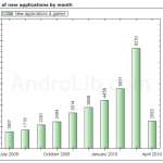 9000 applications ajoutées en mars sur l’Android Market