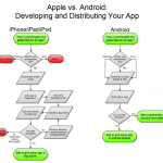 Apple versus Android, du point de vue développeur !