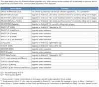 motorola-android-update-chart