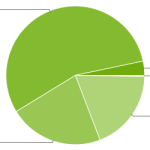 Statistiques de répartition des différentes versions d’Android