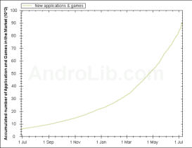 Bientôt sur l’Android Market ? Plus de 100 000 applications . . .