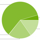 Statistiques de répartition des différentes versions d’Android (au 02/08/10)