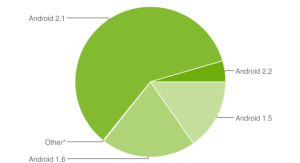 Statistiques de répartition des différentes versions d’Android (au 02/08/10)
