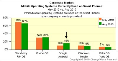 android-gains-corporate-market1