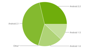 Android FroYo croque 28% de nos androphones !
