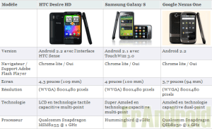 Comparaison entre le Desire HD, le Samsung Galaxy S et le Nexus One