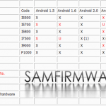 Samsung : Le calendrier des mises à jour