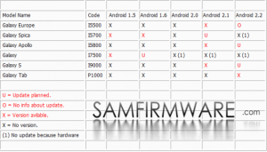 Samsung : Le calendrier des mises à jour