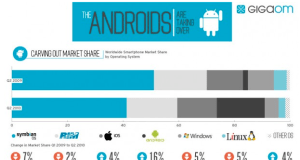 Android de plus en plus présent sur le marché du smartphone