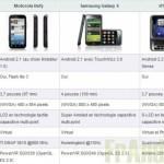 Comparaison entre le Motorola Defy, le Samsung Galaxy S et le HTC Desire Z