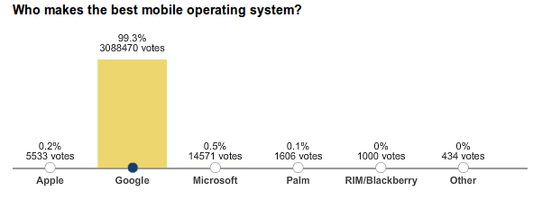 wsj-poll-android-win