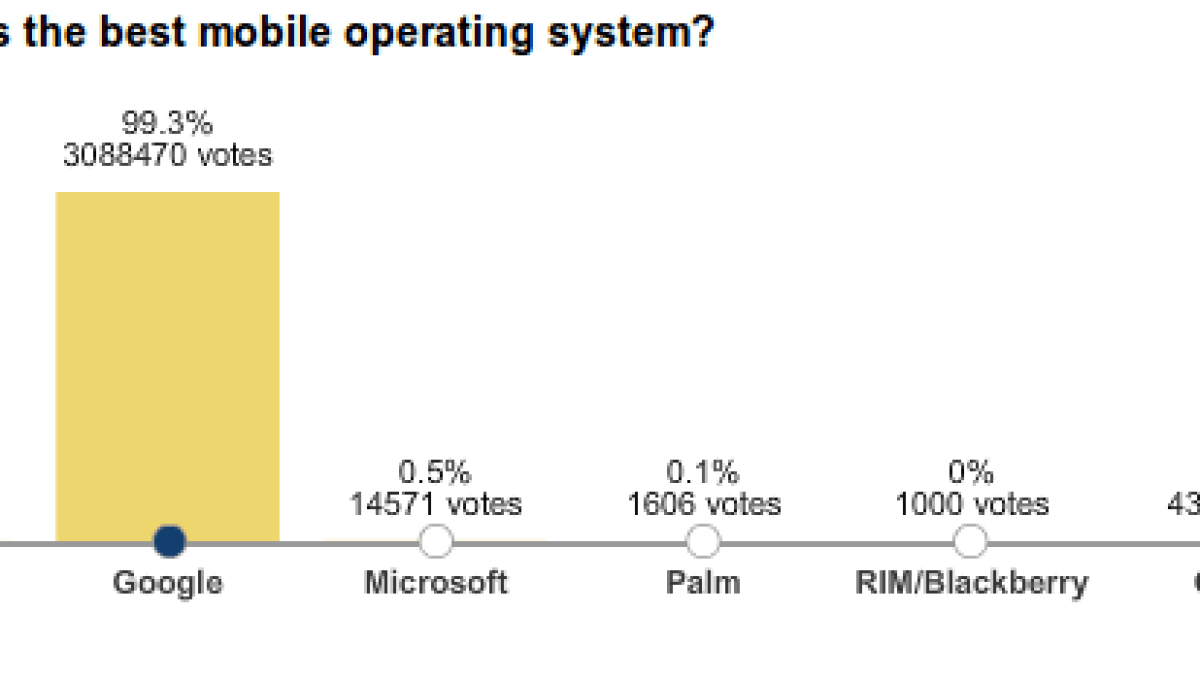 wsj-poll-android-win