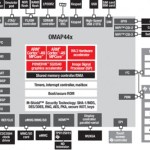 Texas Instrument annonce l’OMAP4440, une architecture double-coeur cadencée à 1,5 GHz pour 2011