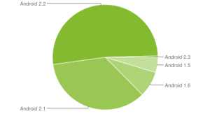 La répartition des versions d’Android 2.x atteint les 87,4%
