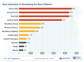 Les développeurs s’intéressent aux tablettes Android