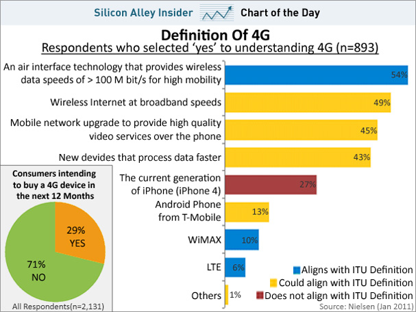 What is 4G