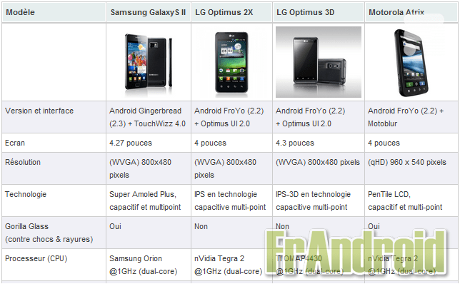 compa-samsung-galaxy-s-ii-lg-optimus-2x-lg-optimus-3d-motorola-atrix-android-smartphone-mobile-