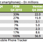 Android devient le système le plus important en Europe de l’Ouest, au Q4 2010 (+1580%)