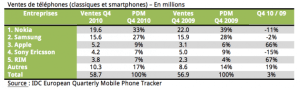 Android devient le système le plus important en Europe de l’Ouest, au Q4 2010 (+1580%)