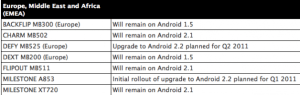Mises à jour Android pour Motorola : les Flipout et Charm ne connaîtront jamais FroYo