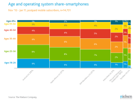 Android domine le marché US, avec un public plus jeune que ses concurrents
