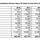 Selon Gartner, Android représenterait 49,2% des ventes en 2012 dans le monde