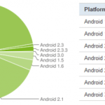 Eclair & FroYo règnent en maître dans la répartition des versions Android