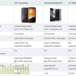 Tableau comparatif entre les HTC Sensation, Samsung Galaxy S II & LG Optimus 2X